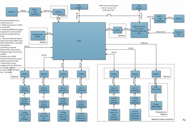 Hardware system partition with FPGA shown at the center.