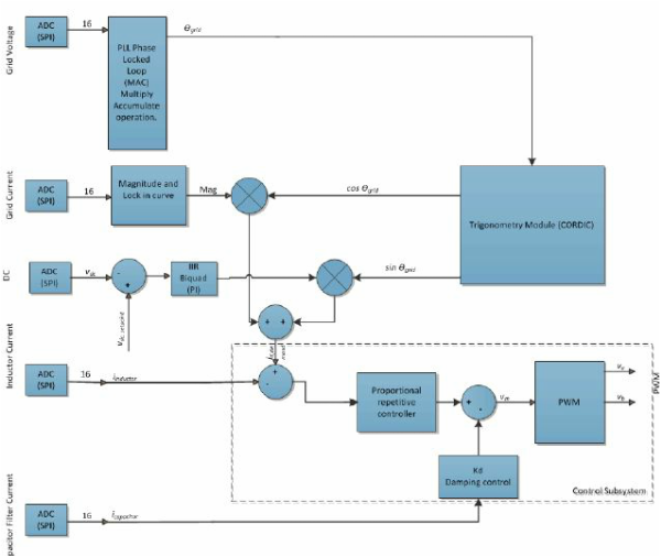 Internal Architecture for FPGA