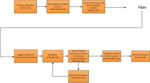 FPGA code process flow diagram