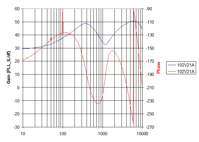 Frequency Responses for Control